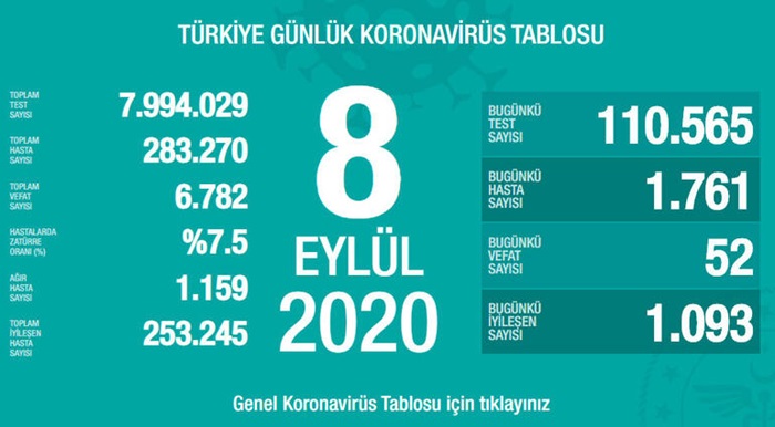 Türkiye’de son 24 saatte 1761 kişiye Kovid-19 tanısı konuldu