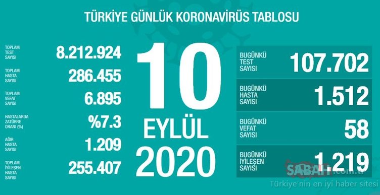 Türkiye'de son 24 saatte 1512 kişiye Kovid-19 tanısı konuldu