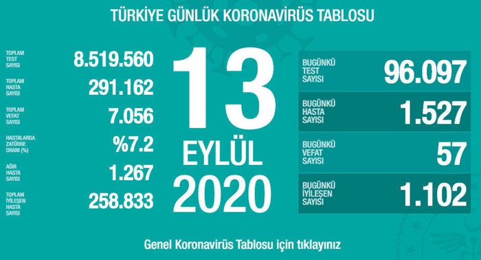 Türkiye'de son 24 saatte 1527 kişiye Kovid-19 tanısı konuldu, 57 kişi hayatını kaybetti