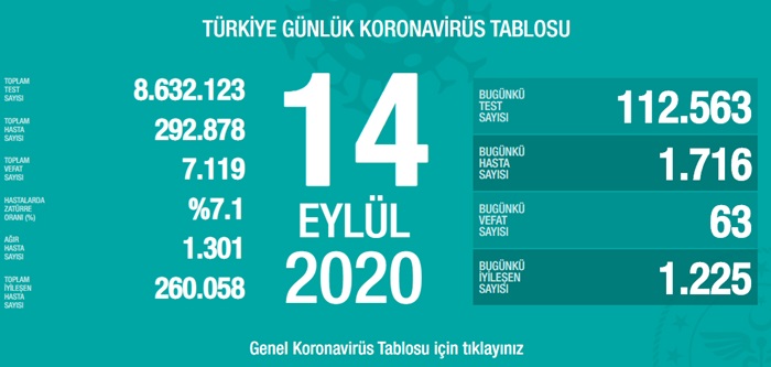 Türkiye'de son 24 saatte 1716 kişiye Kovid-19 tanısı konuldu