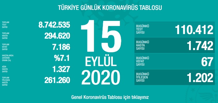 Türkiye'de son 24 saatte 1742 kişiye Kovid-19 tanısı konuldu, 67 kişi hayatını kaybetti