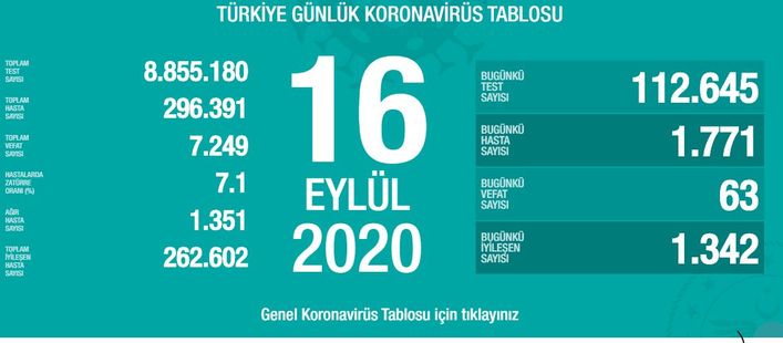 Türkiye'de son 24 saatte 1771 kişiye Kovid-19 tanısı konuldu, 63 kişi hayatını kaybetti