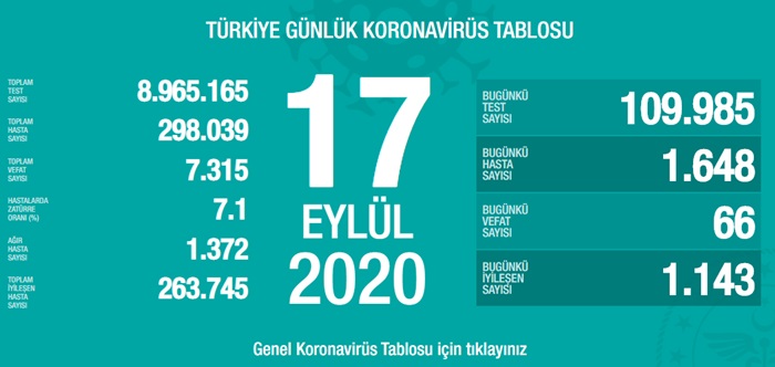 Türkiye'de son 24 saatte 1648 kişiye Kovid-19 tanısı konuldu