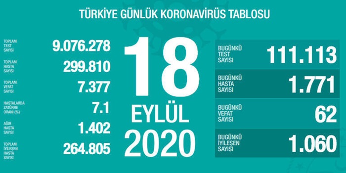 Türkiye'de son 24 saatte 1771 kişiye Kovid-19 tanısı konuldu, 62 kişi hayatını kaybetti