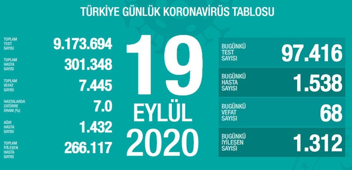 Türkiye'de son 24 saatte 1538 kişiye Kovid-19 tanısı konuldu