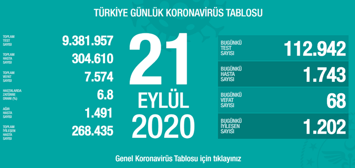 Türkiye'de son 24 saatte 1743 kişiye Kovid-19 tanısı konuldu, 68 kişi hayatını kaybetti