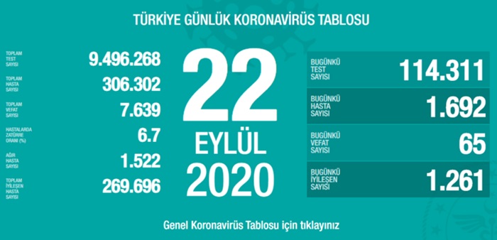 Türkiye'de son 24 saatte 1692 kişiye Kovid-19 tanısı konuldu, 65 kişi hayatını kaybetti