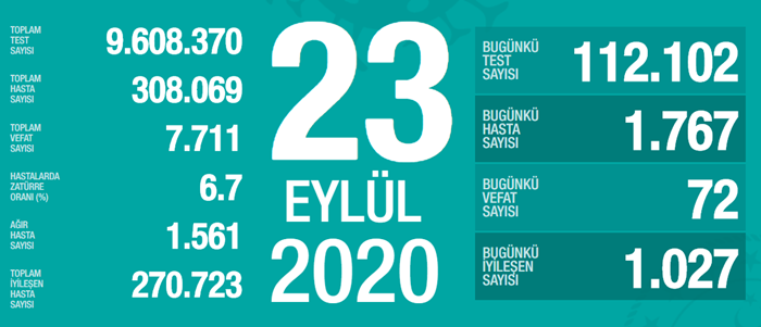 Türkiye'de son 24 saatte 1767 kişiye Kovid-19 tanısı konuldu, 72 kişi hayatını kaybetti