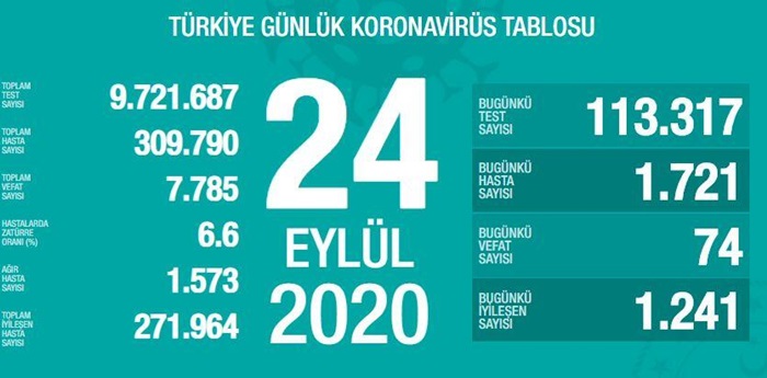 Türkiye'de son 24 saatte 1721 kişiye Kovid-19 tanısı konuldu, 74 kişi hayatını kaybetti