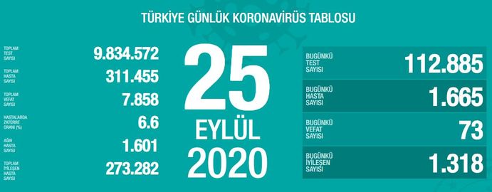 Türkiye'de son 24 saatte 112 bin 885 Kovid-19 testi yapıldı, 1665 kişiye hastalık tanısı konuldu