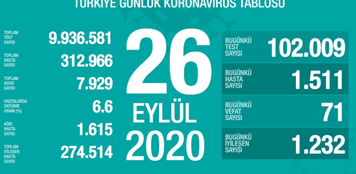 Türkiye'de son 24 saatte 1511 kişiye Kovid-19 tanısı konuldu, 71 kişi hayatını kaybetti