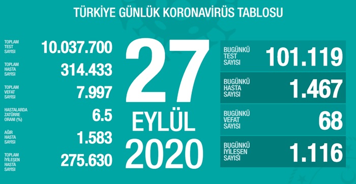 Türkiye'de son 24 saatte 1467 kişiye Kovid-19 tanısı konuldu, 68 kişi hayatını kaybetti