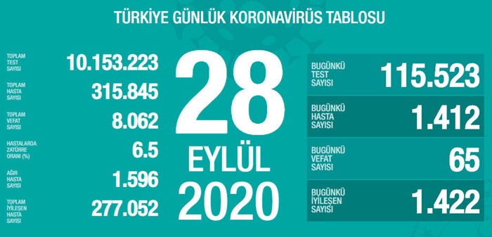 Türkiye'de son 24 saatte 1412 kişiye Kovid-19 tanısı konuldu, 65 kişi hayatını kaybetti