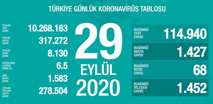 Son 24 saatte 1427 kişiye Kovid-19 tanısı konuldu, 68 kişi hayatını kaybetti