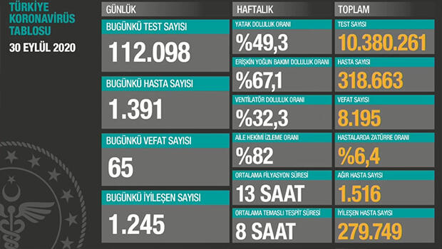 Türkiye'de son 24 saatte 1391 kişiye Kovid-19 tanısı konuldu, 65 kişi hayatını kaybetti