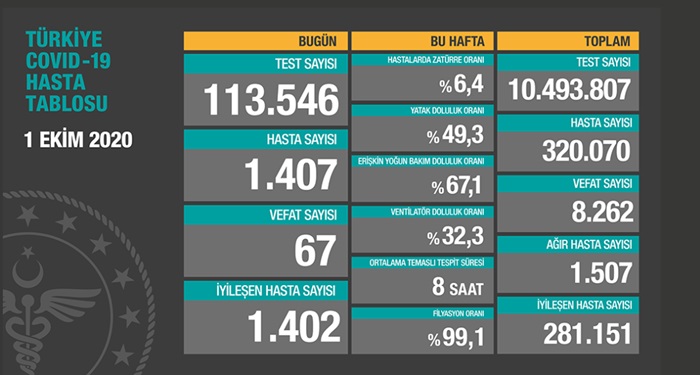 Türkiye'de son 24 saatte 1407 kişiye Kovid-19 tanısı konuldu, 67 kişi hayatını kaybetti