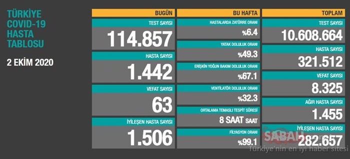 Türkiye'de son 24 saatte 1442 kişiye Kovid-19 tanısı konuldu, 63 kişi hayatını kaybetti