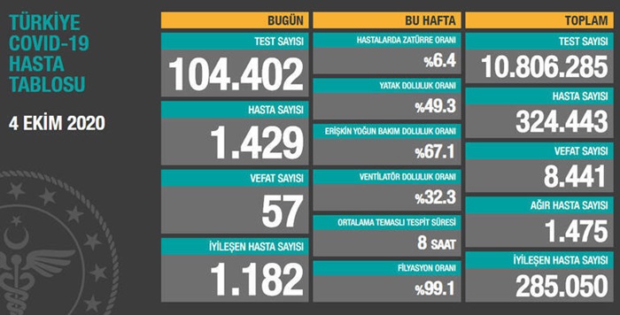 Türkiye'de son 24 saatte 1429 kişiye Kovid-19 tanısı konuldu, 57 kişi hayatını kaybetti