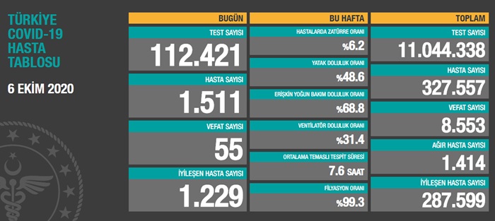 Türkiye'de son 24 saatte 1511 kişiye Kovid-19 hastalık tanısı konuldu