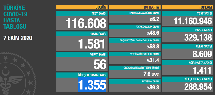 Türkiye'de son 24 saatte 1581 kişiye hastalık tanısı konuldu