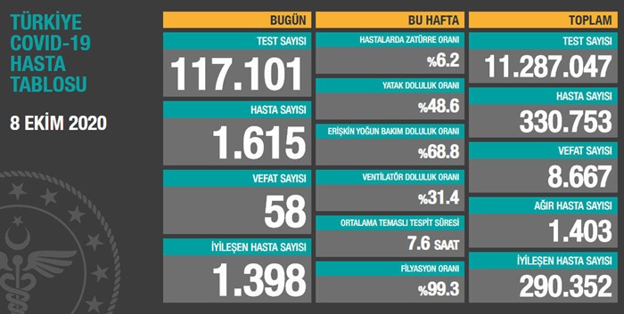 Türkiye'de son 24 saatte 1615 kişiye Kovid-19 tanısı konuldu, 58 kişi hayatını kaybetti