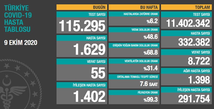 Türkiye'de son 24 saatte 1629 kişiye Kovid-19 tanısı konuldu, 55 kişi hayatını kaybetti