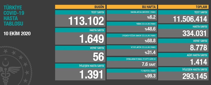 Türkiye'de son 24 saatte 1649 kişiye Kovid-19 tanısı konuldu, 56 kişi hayatını kaybetti