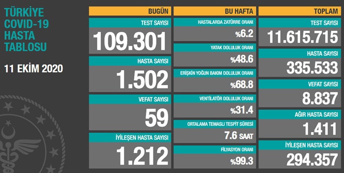 Türkiye'de son 24 saatte 1502 kişiye Kovid-19 tanısı kondu, 59 kişi hayatını kaybetti