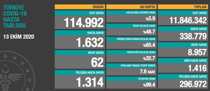 Türkiye'de son 24 saatte 1632 kişiye Kovid-19 tanısı konuldu, 62 kişi hayatını kaybetti