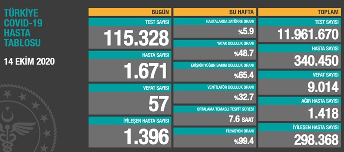 Türkiye'de son 24 saatte 1671 Kovid-19 tanısı konuldu, 57 kişi hayatını kaybetti