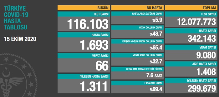 Türkiye'de son 24 saatte 1693 kişiye Kovid-19 tanısı konuldu, 66 kişi hayatını kaybetti