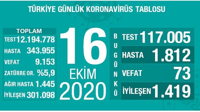 Türkiye'de son 24 saatte 1812 kişiye Kovid-19 tanısı konuldu, 73 kişi hayatını kaybetti