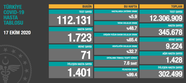 Türkiye'de son 24 saatte 1723 kişiye Kovid-19 tanısı konuldu, 71 kişi hayatını kaybetti