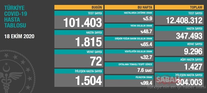 Türkiye'de son 24 saatte 1815 kişiye Kovid-19 tanısı konuldu, 72 kişi hayatını kaybetti