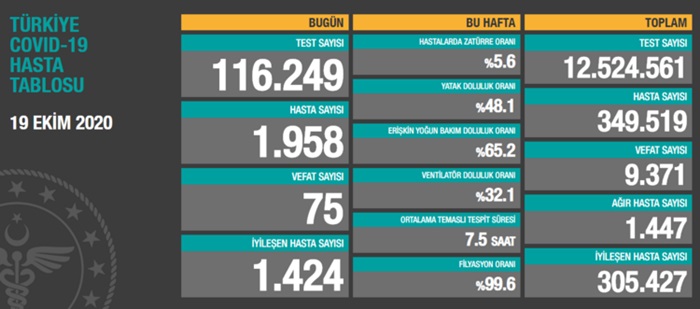 Türkiye'de son 24 saatte 1958 kişiye Kovid-19 hastalık tanısı konuldu