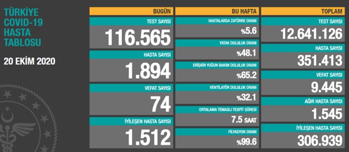 Türkiye'de son 24 saatte 1894 kişiye Kovid-19 tanısı konuldu, 74 kişi hayatını kaybetti