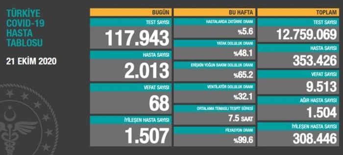 Türkiye'de son 24 saatte 2013 kişiye Kovid-19 tanısı konuldu, 68 kişi hayatını kaybetti