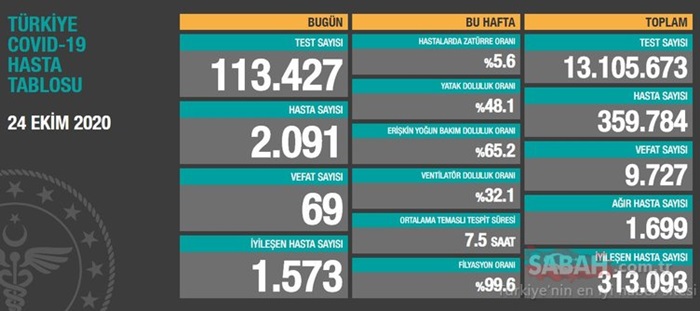 Türkiye'de son 24 saatte 2091 kişiye Kovid-19 tanısı konuldu