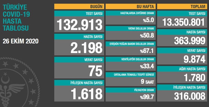 Türkiye'de son 24 saatte 2198 kişiye Kovid-19 tanısı konuldu, 75 kişi hayatını kaybetti