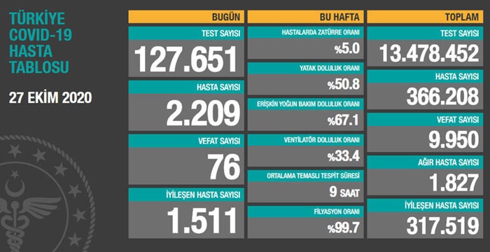 Sağlık Bakanlığı, 27 Ekim Türkiye Günlük Korona Tablosu'nu paylaştı.