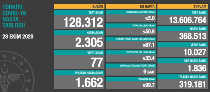 Türkiye'de son 24 saatte 2 bin 305 kişiye Kovid-19 tanısı konuldu, 77 kişi hayatını kaybetti