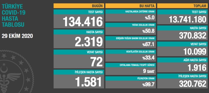 Türkiye'de son 24 saatte 2 bin 319 kişiye Kovid-19 tanısı konuldu