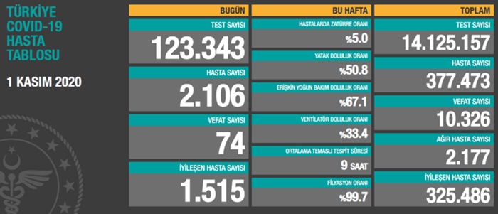 Türkiye'de son 24 saatte 2 bin 106 kişiye Kovid-19 tanısı konuldu, 74 kişi hayatını kaybetti