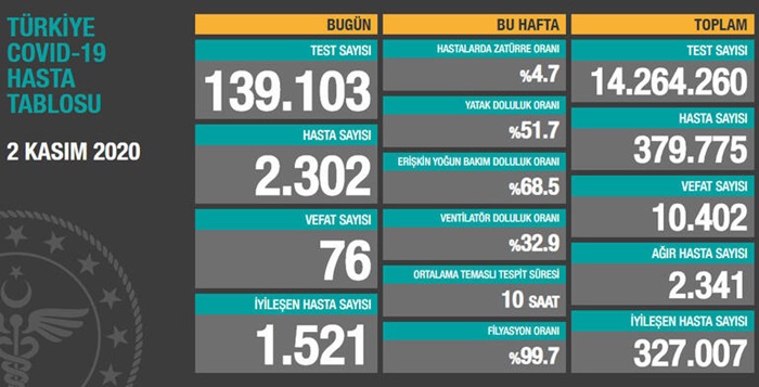 Türkiye'de son 24 saatte 2 bin 302 kişiye Kovid-19 tanısı konuldu, 76 kişi hayatını kaybetti