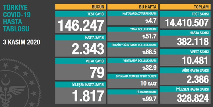 Türkiye'de son 24 saatte 2 bin 343 kişiye Kovid-19 tanısı konuldu, 79 kişi hayatını kaybetti