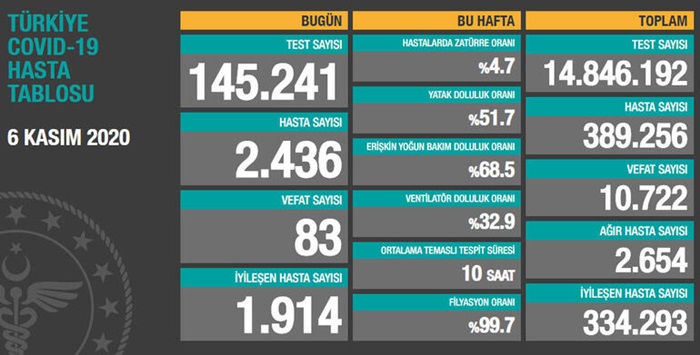 Türkiye'de son 24 saatte 2 bin 436 kişiye Kovid-19 tanısı konuldu, 83 kişi hayatını kaybetti