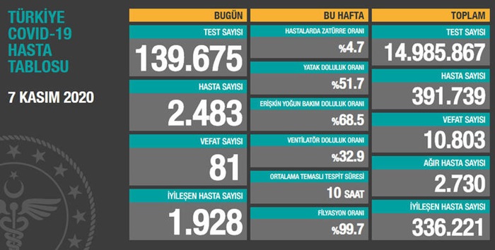 Türkiye'de son 24 saatte 2 bin 483 kişiye Kovid-19 tanısı konuldu, 81 kişi hayatını kaybetti