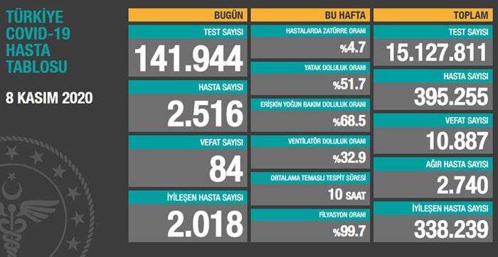 Türkiye'de son 24 saatte 2 bin 516 kişiye Kovid-19 tanısı konuldu, 84 kişi hayatını kaybetti