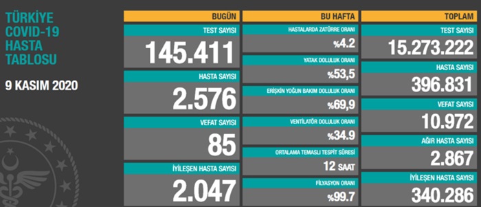 Türkiye'de son 24 saatte 2 bin 576 kişiye Kovid-19 tanısı konuldu, 85 kişi hayatını kaybetti