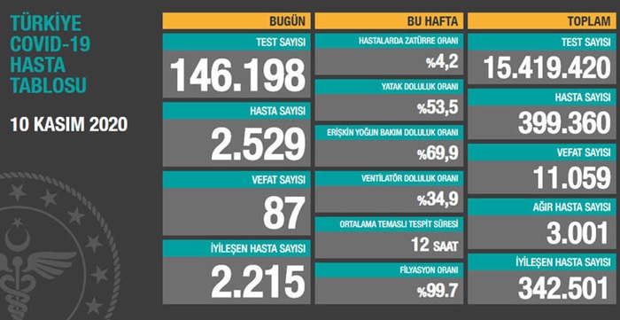 Türkiye'de son 24 saatte 2 bin 529 kişiye Kovid-19 tanısı konuldu, 87 kişi hayatını kaybetti